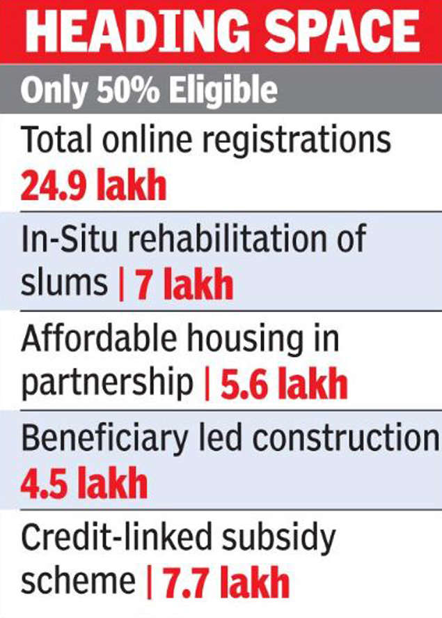 Over 12 lakh eligible under PMAY in Maharashtra
