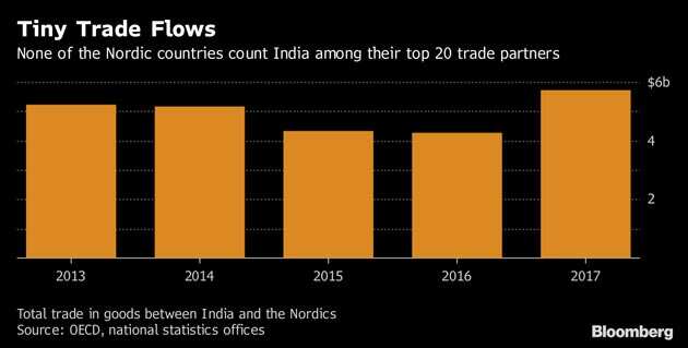PM Narendra Modi makes a business trip to Nordic free-trade bastion