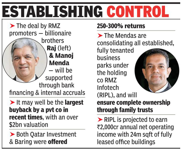 RMZ buys back $1 billion shares, blocks Embassy