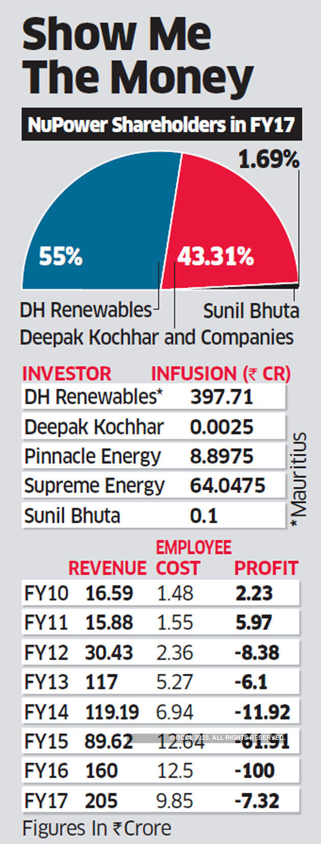 NuPower valued at Rs 700 crore for Mauritius investor