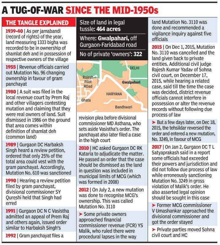 Court rules Gurugram's Gwalpahari land belongs to private parties