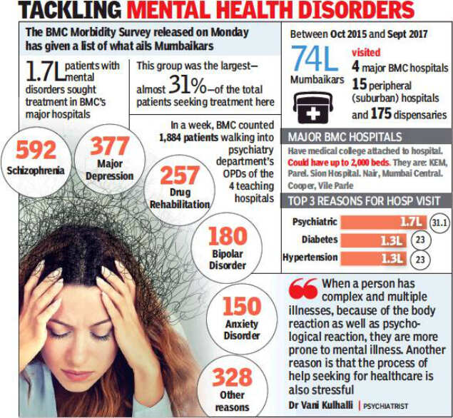 Depression and schizophrenia common patient complaints at civic hospitals: Study