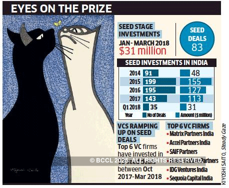 India's top VC firms try to revitalise seed stage deals in India