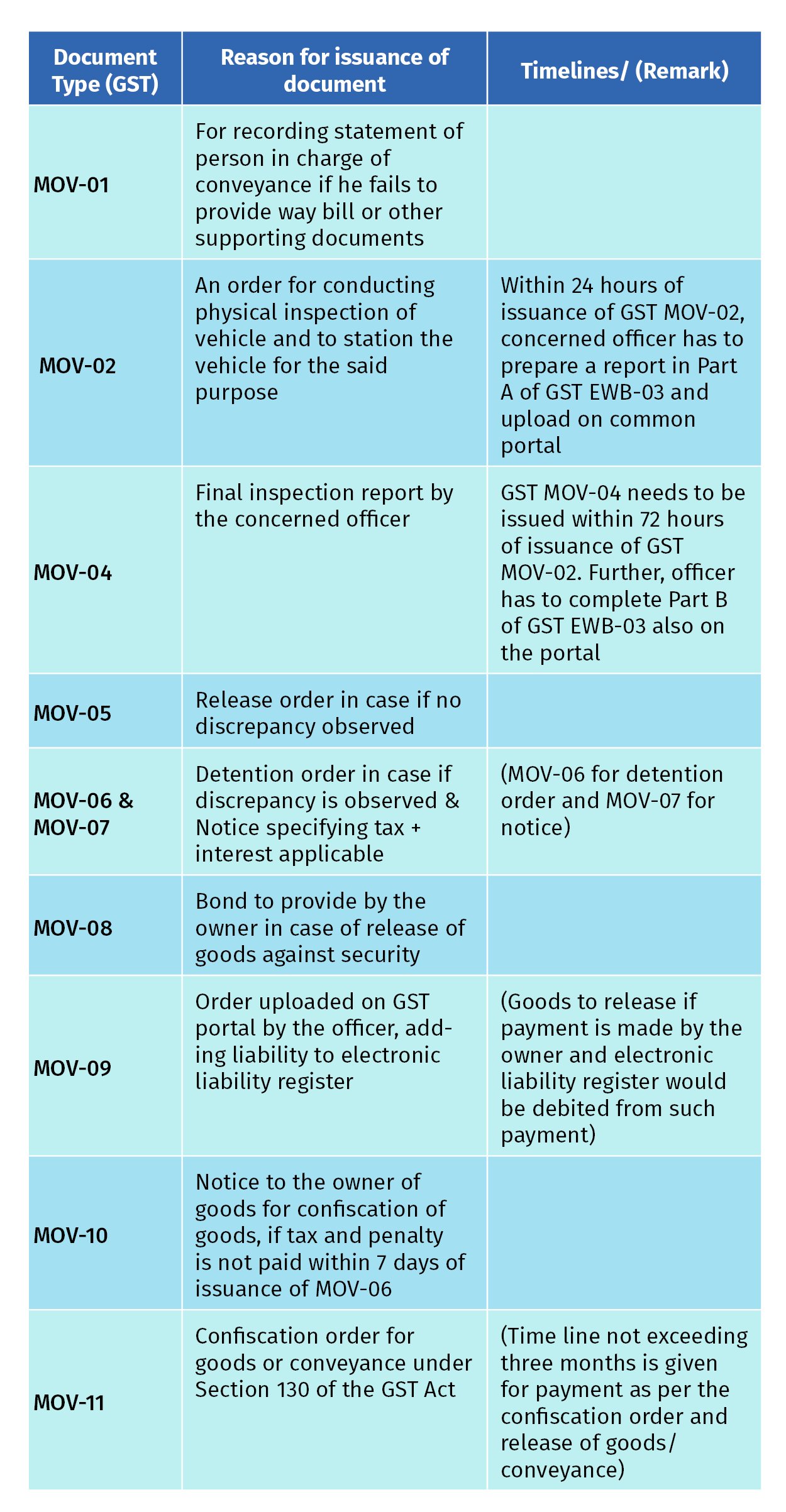 The complete guide to prevent and deal with seizure of goods under E-way bill