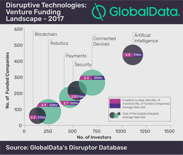 With 2.93 investors-to-idea ratio, Robotics takes a lead among emerging technologies in 2017