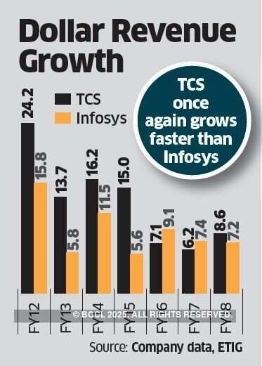 TCS may retain premium valuation after better show