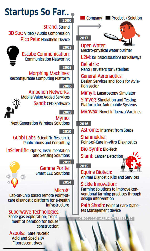 How IISc is using its knowledge to incubate core tech products with a societal impact