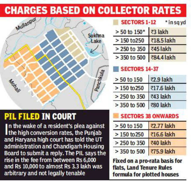 Steep rates reduces freehold conversion in Chandigarh