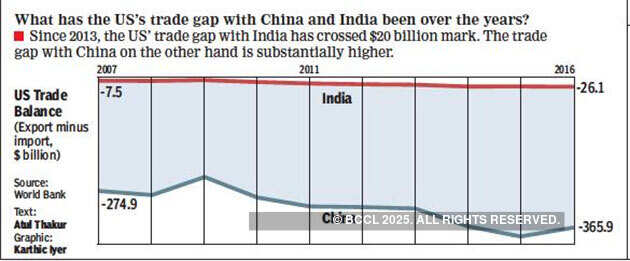Why the US is keeping an eye on India’s exchange rate policies