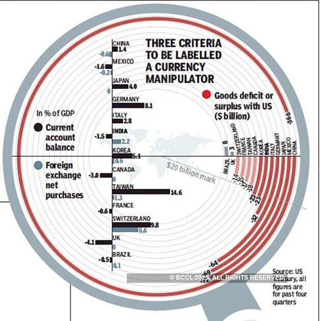 Why the US is keeping an eye on India’s exchange rate policies