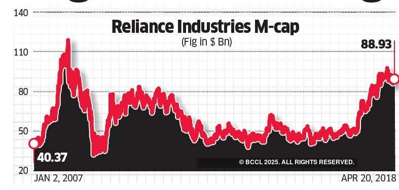 Jio may help RIL to regain $100 billion tag