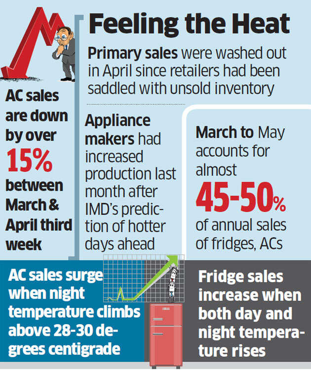 Unseasonal rains cool off AC, fridge sales this summer