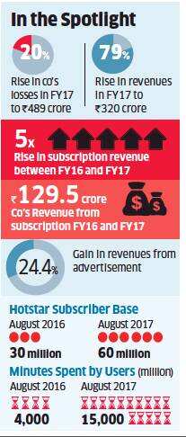 Hotstar parent losses up 20% to Rs 489 Cr in FY17, revenue up 79%