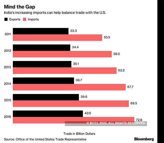 Trump trade war spurs India to import more oil, drones from US