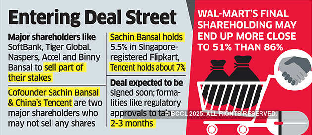 Walmart adds 86% of Flipkart to wishlist