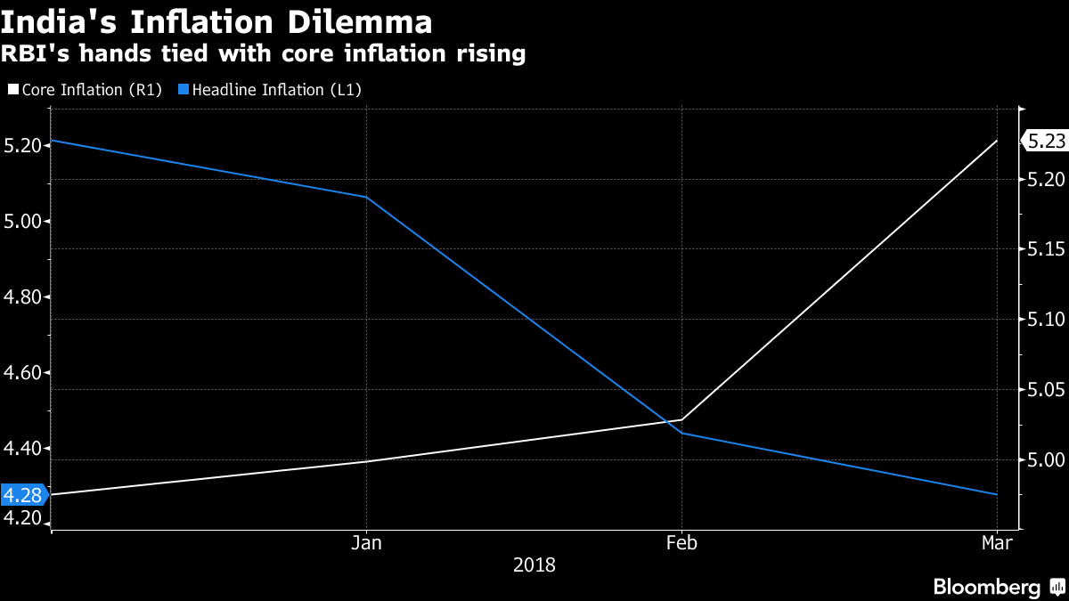 Track core inflation to predict India's next rate increase