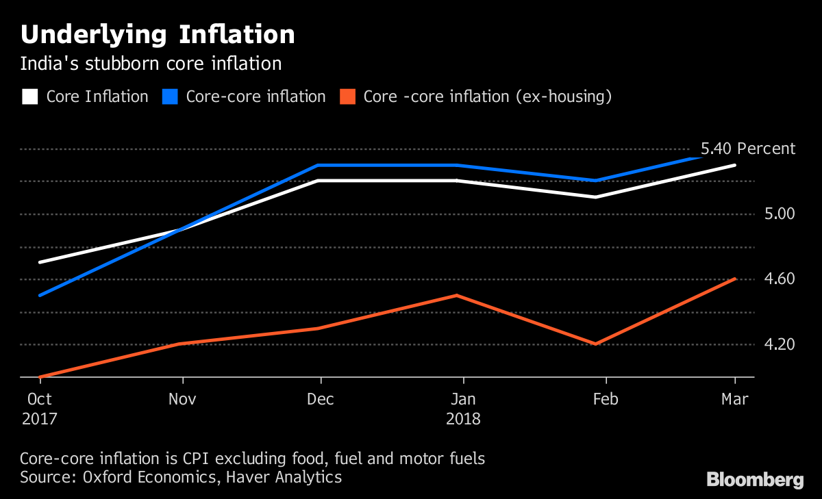 Track core inflation to predict India's next rate increase