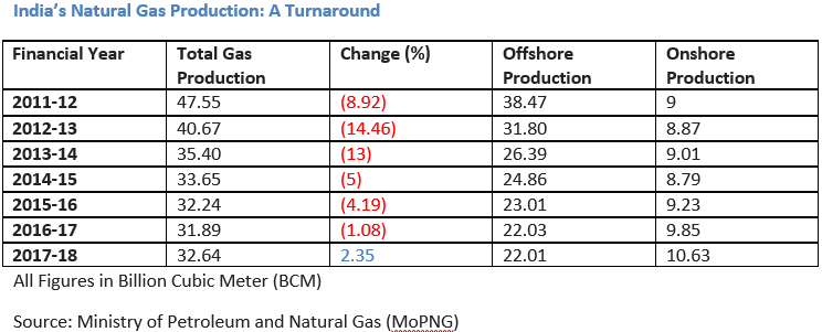 India Natural Gas Production First Growth In India S Natural Gas Production In Six Years Energy News Et Energyworld