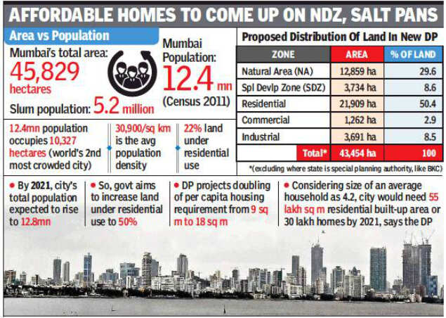 Builders constructing commercial offices in Mumbai to get 5 FSI
