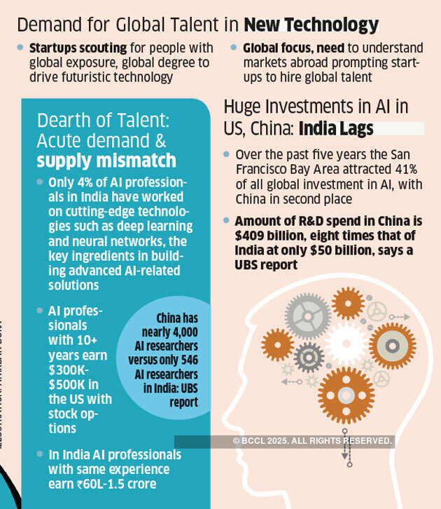 Startups now hunting for talent across the world