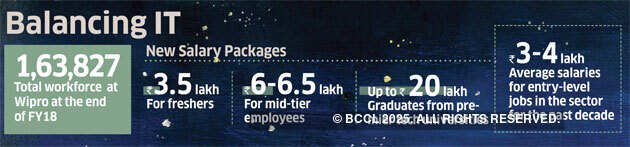 Expect bigger pay for e-savvy freshers at Wipro