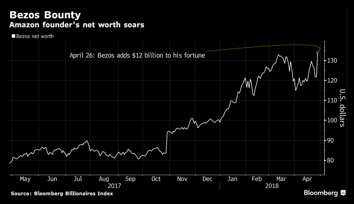 Jeff Bezos boosts fortune by $12 billion in a day on Amazon surge