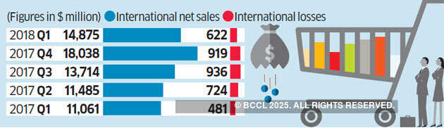 Amazon has trimmed losses from international biz due to lower India costs