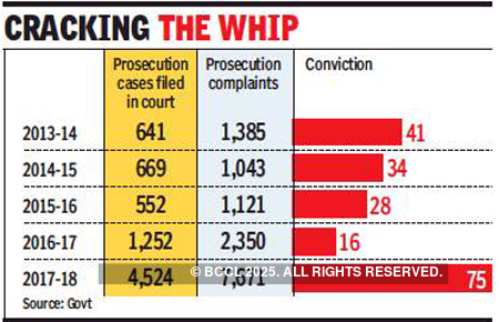 Government goes after tax evaders, 3-fold jump in prosecution
