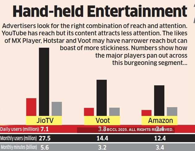 Smartphone is the new TV: Digital video may give advertisers reach that challenges TV's dominance