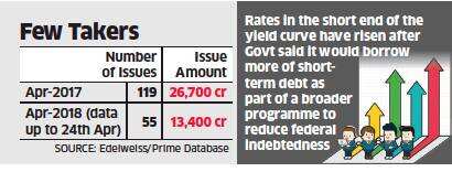 Spike in yields threatens RBI’s drive to popularise corporate bond market