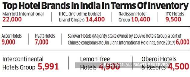 With global hospitality firms scaling up in India, will homegrown hotels survive the chain effect?