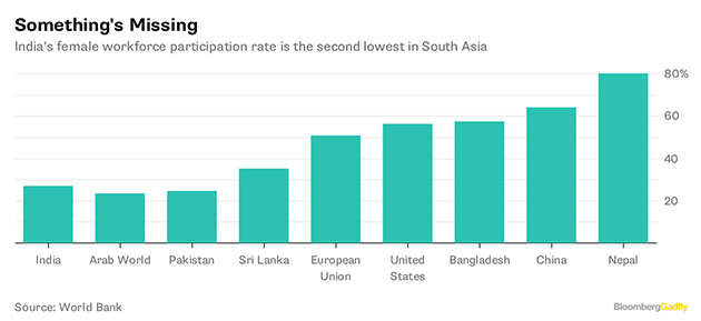 View: India's economy will work when its women do