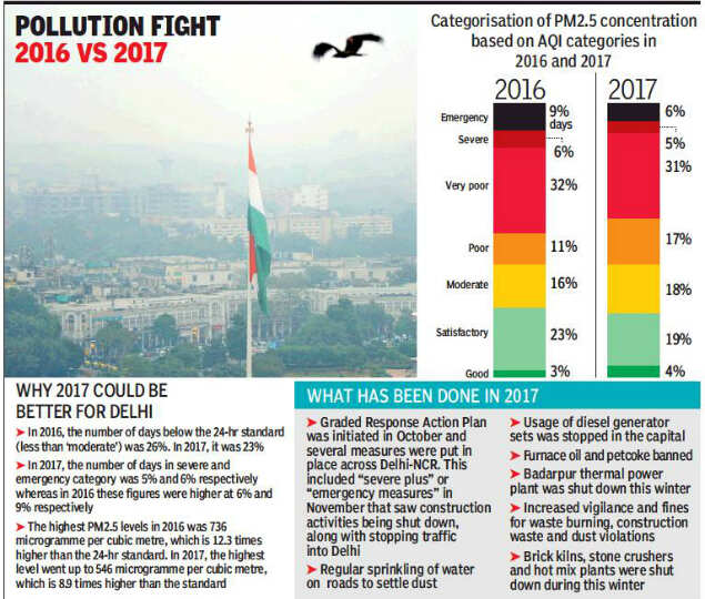 Without 2017 data, WHO pollution report doesn’t give clear picture