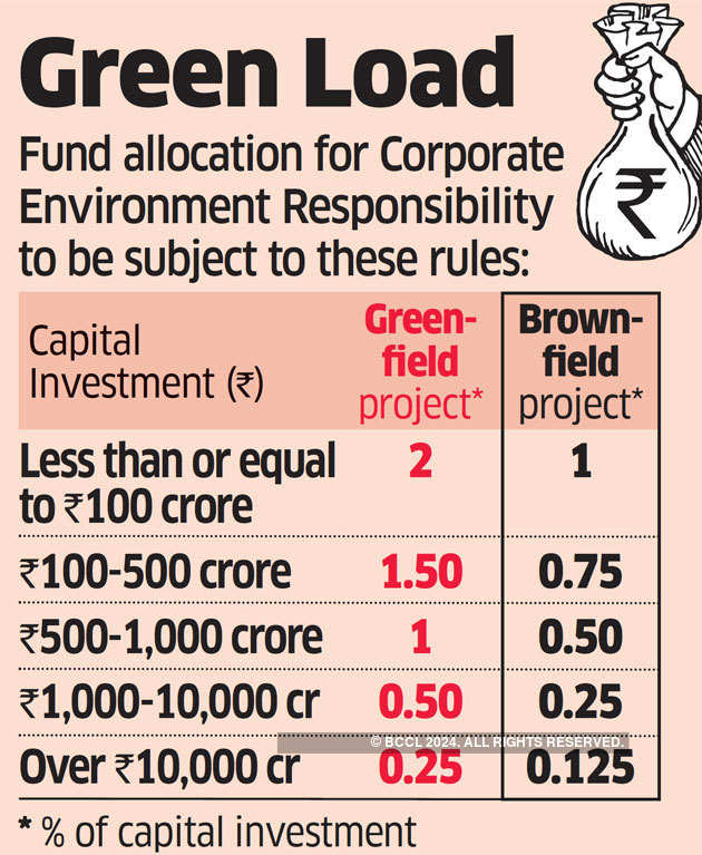 Pay 2% of capital investment for green clearance: Environment Ministry to Corporates