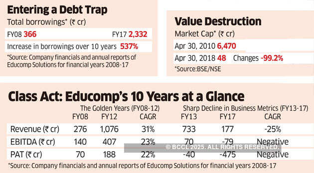 Educomp: Cautionary tale of a sudden fall from a star business to a bankrupt firm