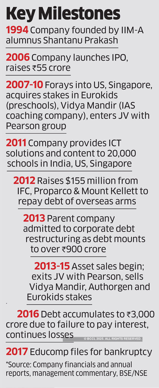 Educomp: Cautionary tale of a sudden fall from a star business to a bankrupt firm
