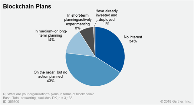 Only 1 pc of CIOs point out blockchain adoption within their organizations: 2018 CIO Survey