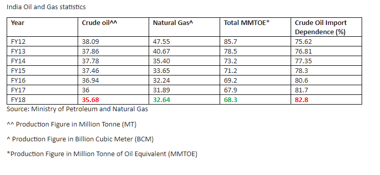 India’s crude oil production fell for the sixth straight year in 2017-2018