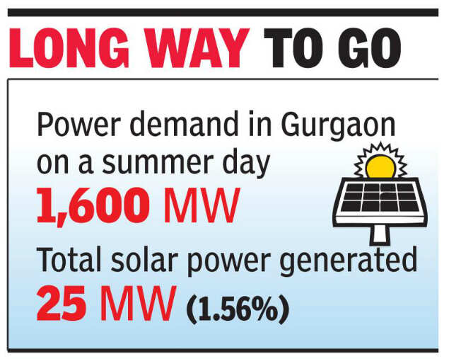 Rooftop solar panels must in all govt buildings in Haryana