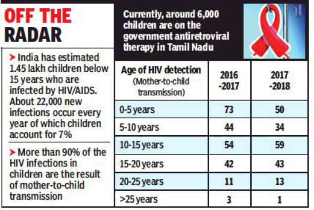 Tamil Nadu loses track of 1 in 5 born with HIV