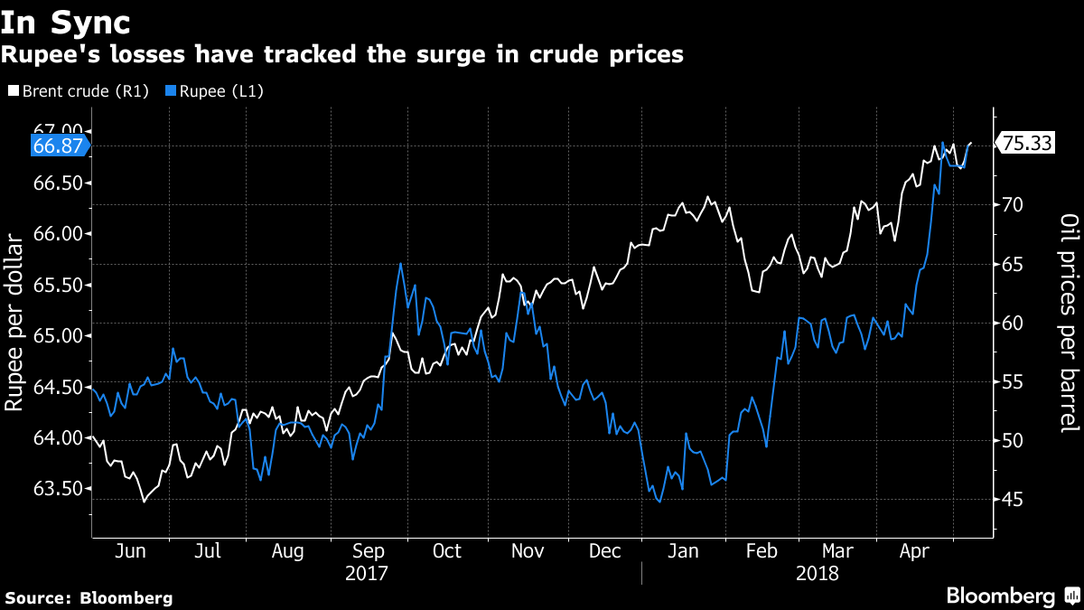 Oil's surge to $70 turns rupee into worst-carry trade in Asia