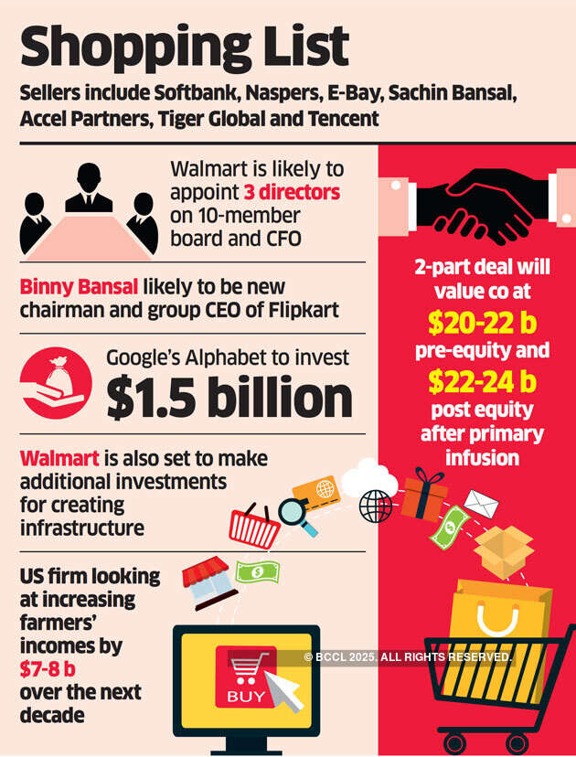Walmart, Alphabet may acquire up to 70% in Flipkart