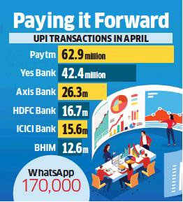 Paytm accounts for third of the 190-million UPI transactions