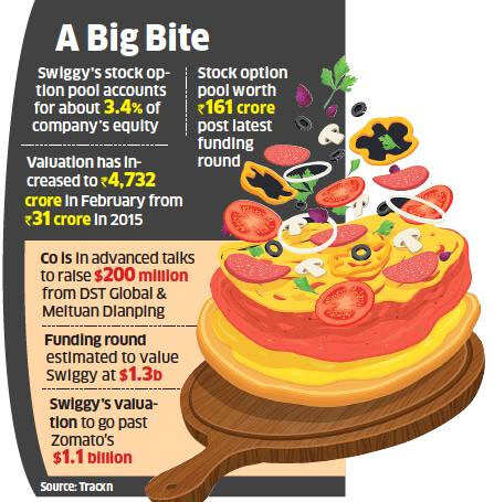 Swiggy board approves Rs 27 cr employee stock repurchase programme