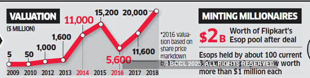 Walmart aims to use Flipkart's expertise for its global expansion plans