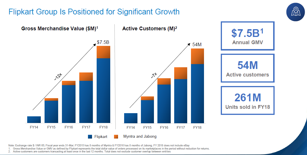 Right investment at the right time: Why Walmart agreed to spend $16 bn for Flipkart