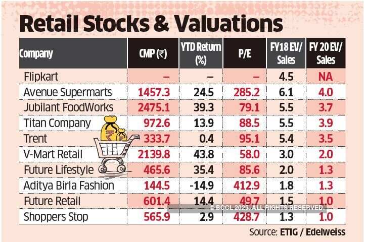 Flipkart deal could give listed offline retail firms a lift, too