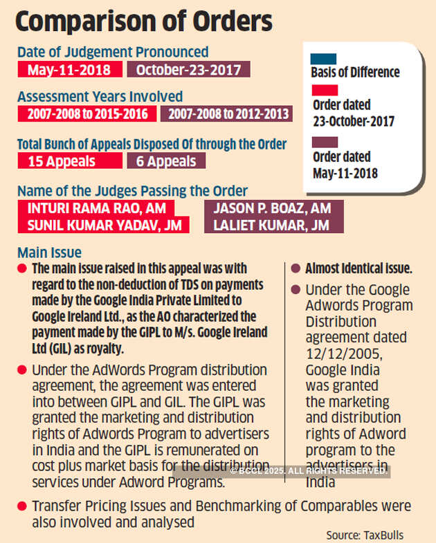 Google India to move HC against ITAT ruling on royalty tax