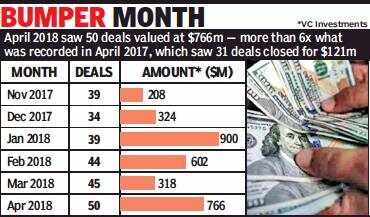 Fintech, B2C startup funding grows 6x