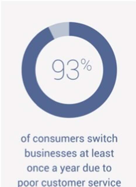 Winning edge for brands: How to provide exemplary customer experiences